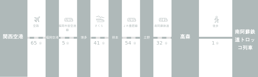 関西国際空港から南阿蘇鉄道トロッコ列車までのアクセスルート