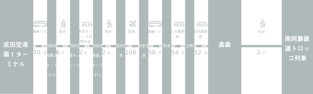 成田空港から南阿蘇鉄道トロッコ列車までのアクセスルート