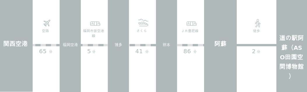 関西国際空港から道の駅阿蘇（ASO田園空間博物館）までのアクセスルート