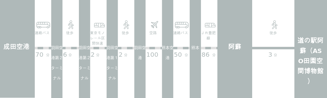 成田空港から道の駅阿蘇（ASO田園空間博物館）までのアクセスルート