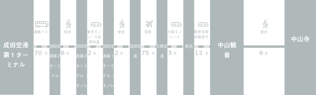 成田空港から中山寺までのアクセスルート