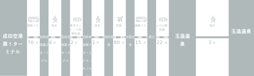 成田空港から玉造温泉までのアクセスルート
