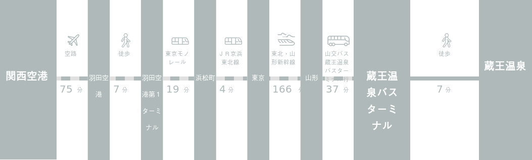 関西国際空港から蔵王温泉までのアクセスルート