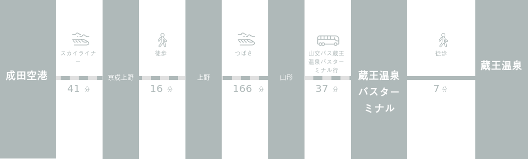 成田空港から蔵王温泉までのアクセスルート
