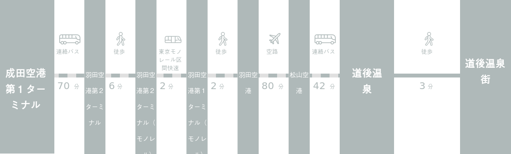 成田空港から道後温泉街までのアクセスルート