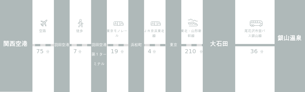 関西国際空港から銀山温泉までのアクセスルート