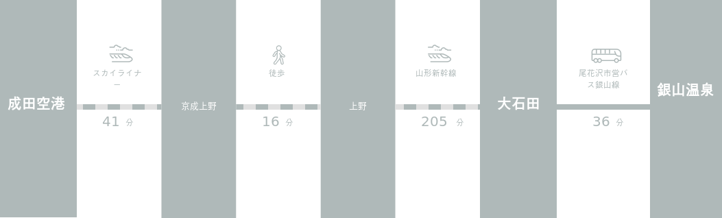 成田空港から銀山温泉までのアクセスルート