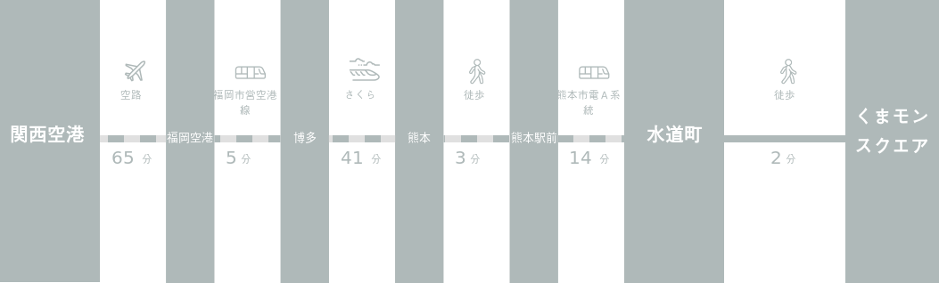 関西国際空港からくまモンスクエアまでのアクセスルート