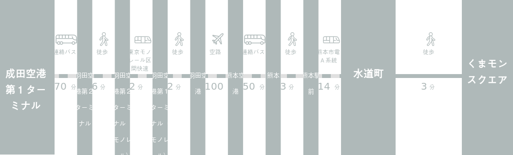 成田空港からくまモンスクエアまでのアクセスルート