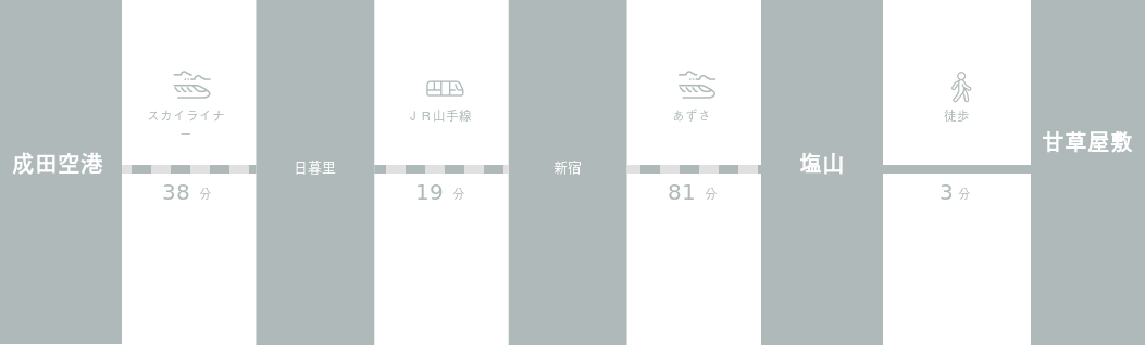 成田空港から甘草屋敷までのアクセスルート
