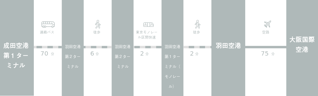 成田空港から大阪国際空港までのアクセスルート