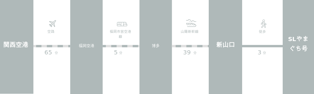関西国際空港からSLやまぐち号までのアクセスルート
