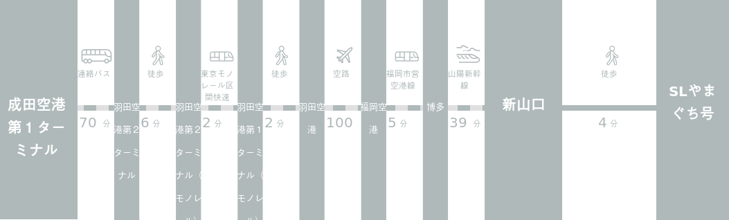 成田空港からSLやまぐち号までのアクセスルート