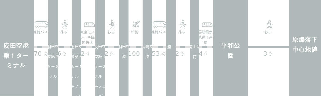 成田空港から原爆落下中心地碑までのアクセスルート