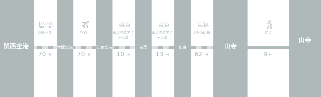 関西国際空港から山寺までのアクセスルート