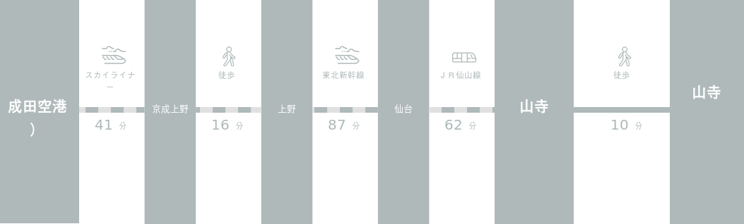 成田空港から山寺までのアクセスルート