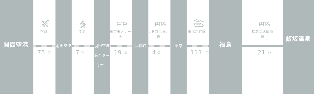 関西国際空港から飯坂温泉までのアクセスルート