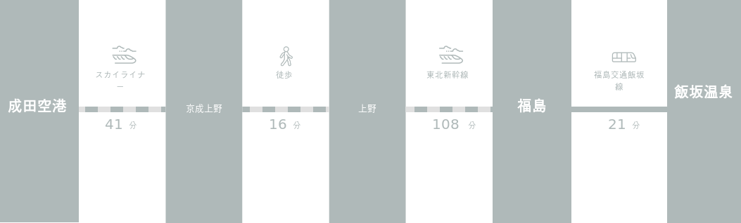 成田空港から飯坂温泉までのアクセスルート