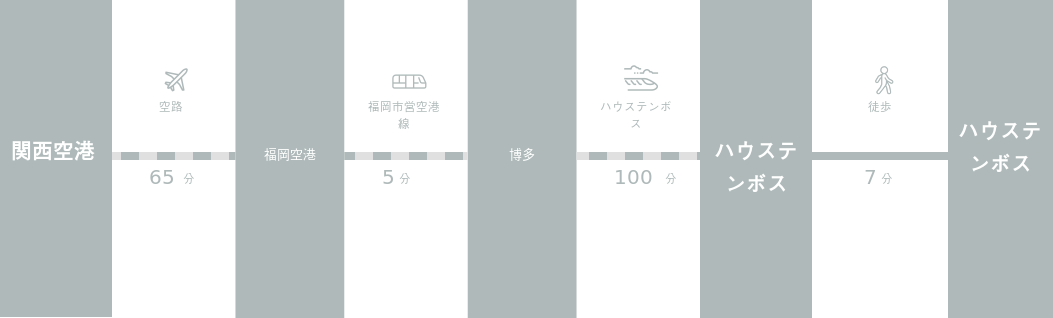 関西国際空港からハウステンボスまでのアクセスルート