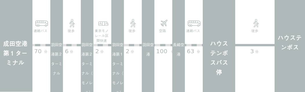 成田空港からハウステンボスまでのアクセスルート