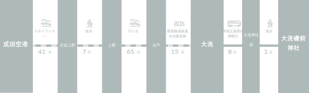 成田空港から大洗磯前神社までのアクセスルート