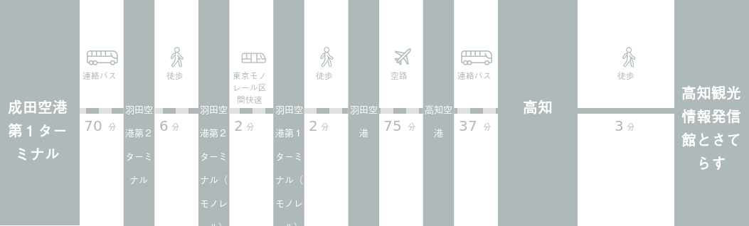 成田空港から高知観光情報発信館とさてらすまでのアクセスルート