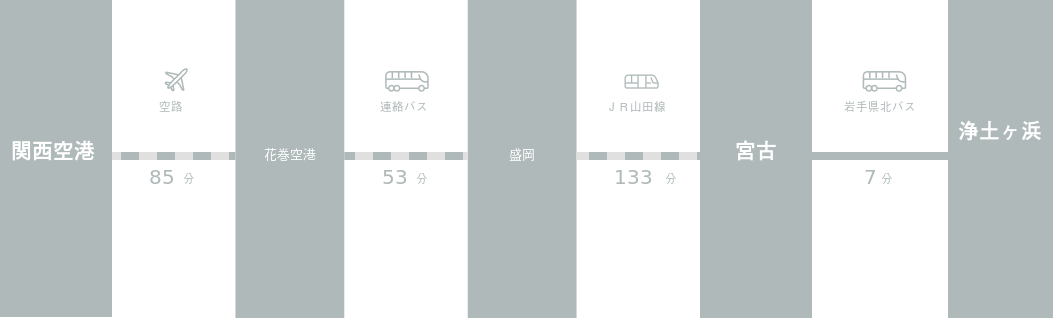関西国際空港から浄土ヶ浜までのアクセスルート
