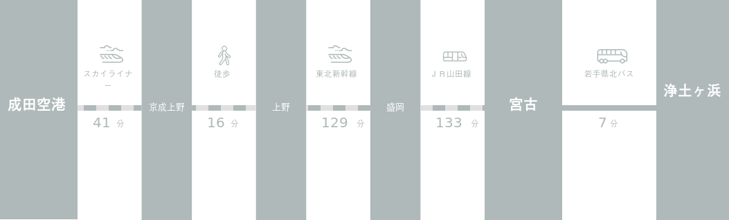 成田空港から浄土ヶ浜までのアクセスルート