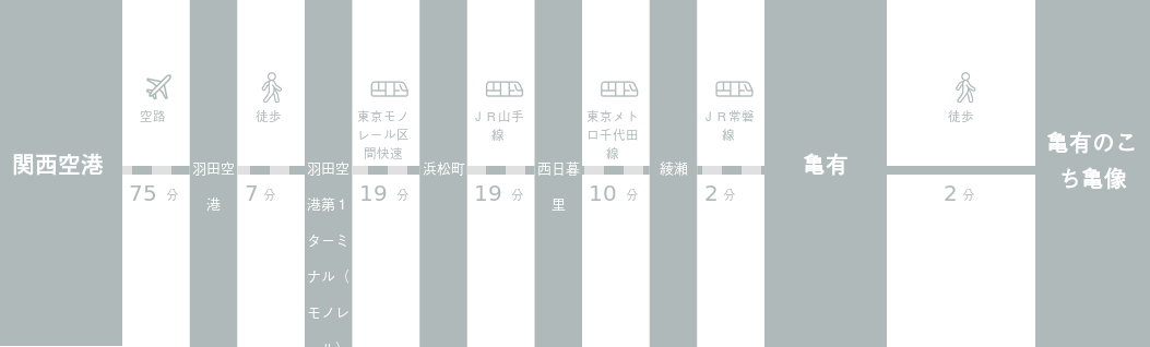 関西国際空港から亀有のこち亀像までのアクセスルート