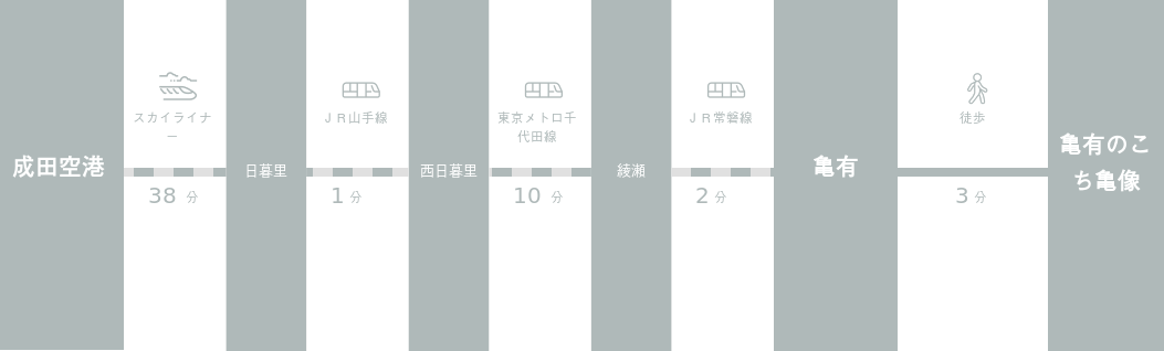 成田空港から亀有のこち亀像までのアクセスルート