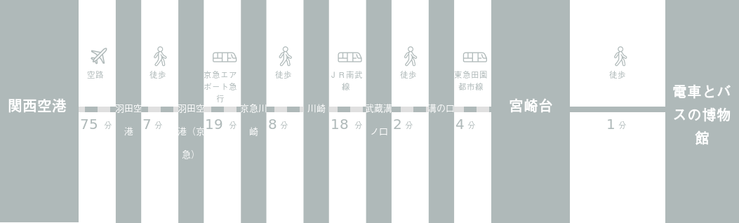 関西国際空港から電車とバスの博物館までのアクセスルート