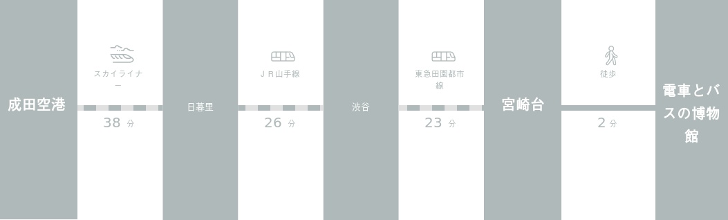成田空港から電車とバスの博物館までのアクセスルート