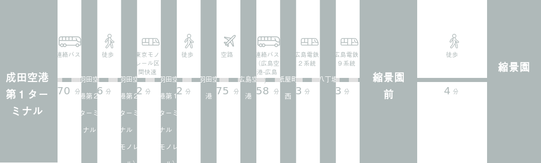 成田空港から縮景園までのアクセスルート