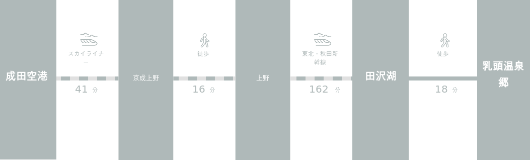 成田空港から乳頭温泉郷までのアクセスルート