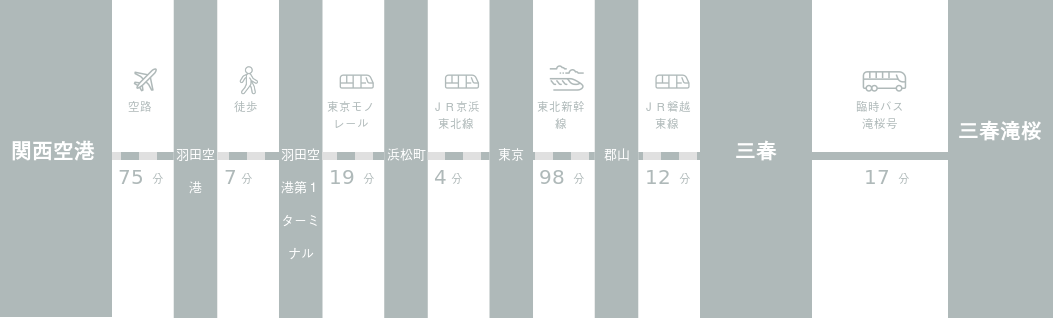 関西国際空港から三春滝桜までのアクセスルート