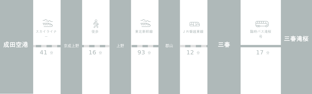 成田空港から三春滝桜までのアクセスルート