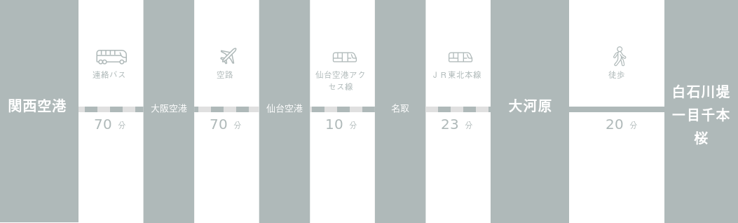 関西国際空港から白石川堤一目千本桜までのアクセスルート
