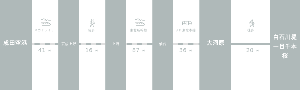 成田空港から白石川堤一目千本桜までのアクセスルート
