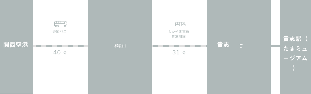 関西国際空港から貴志駅（たまミュージアム ）までのアクセスルート