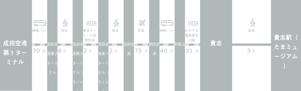 成田空港から貴志駅（たまミュージアム ）までのアクセスルート